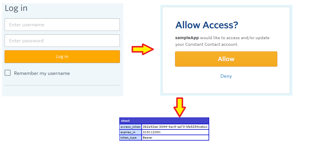 constant contact oAuth2 ColdFusion flow