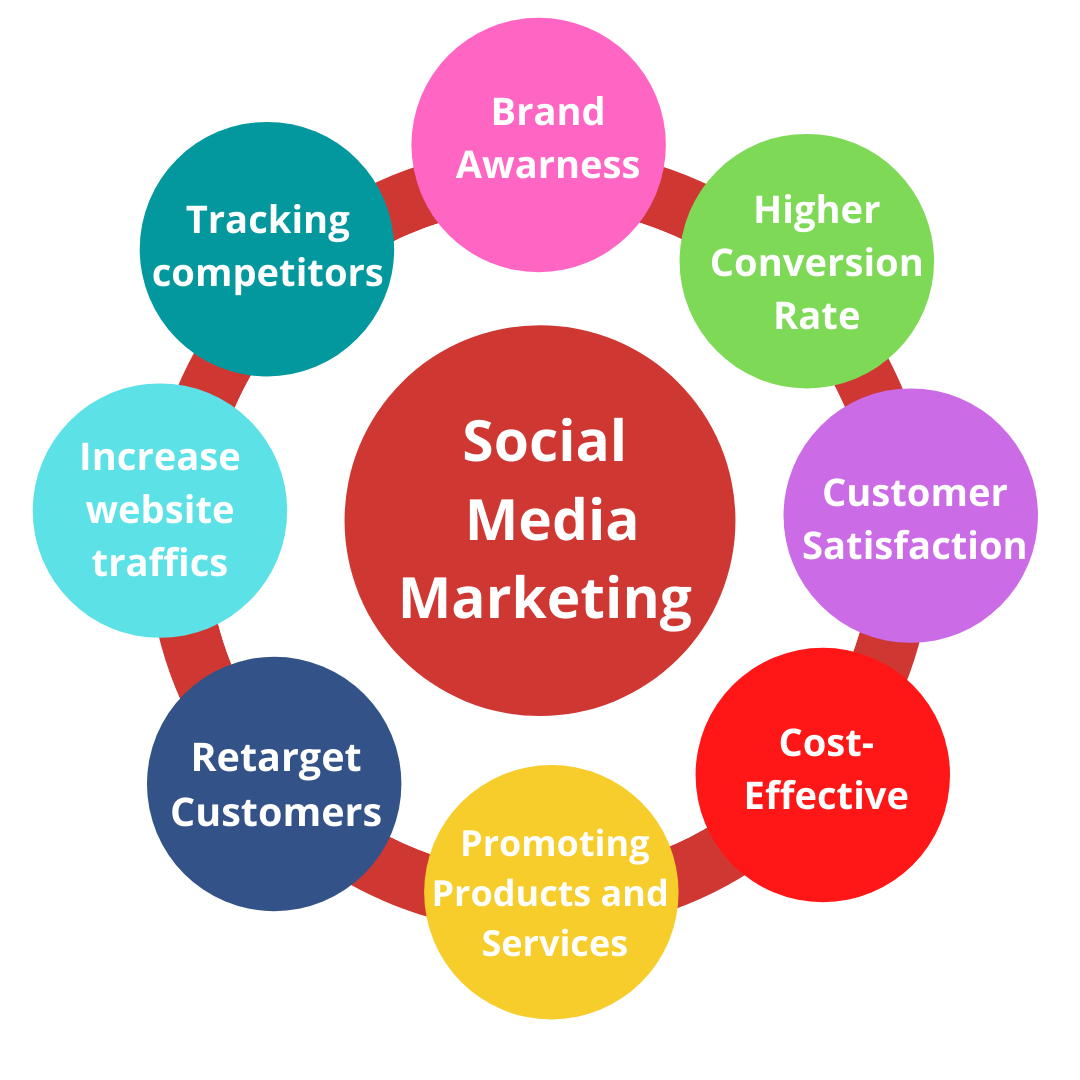 Mitrahsoft social media marketing